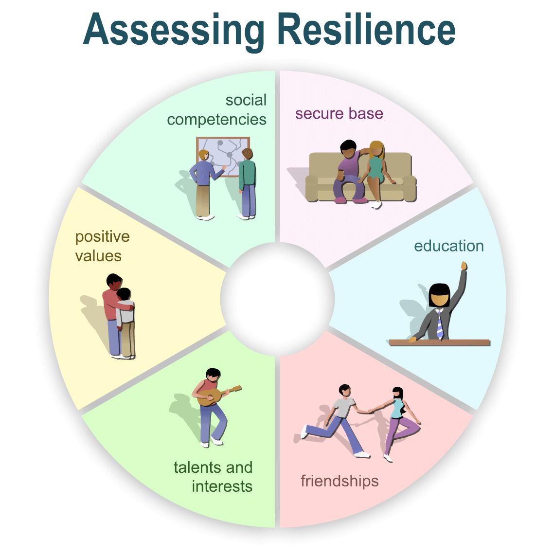 a diagram of the six different domains - Secure base, Education, Friendships, Talents and interests, Positive values, Social competencies