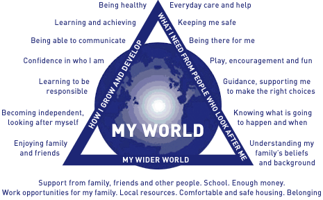diagram of The Assessment Triangle